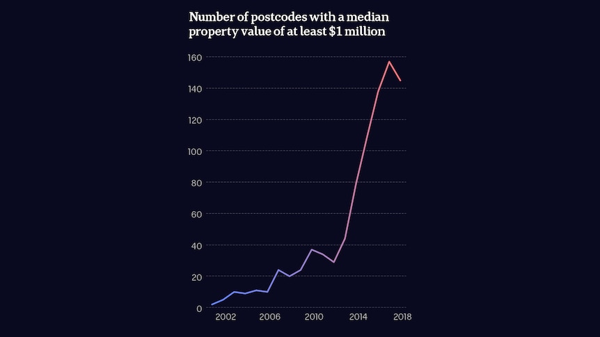 Chart showing the rising number of million-dollar postcodes in Australia