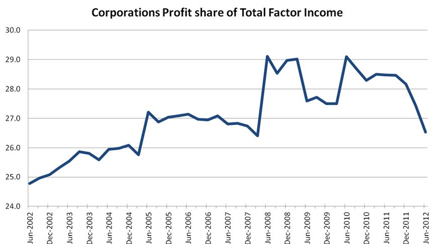 Corporations profit share of total factor income