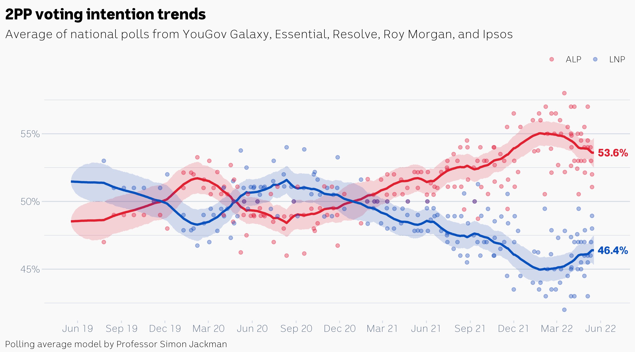 Red and blue lines cross back and forth over time