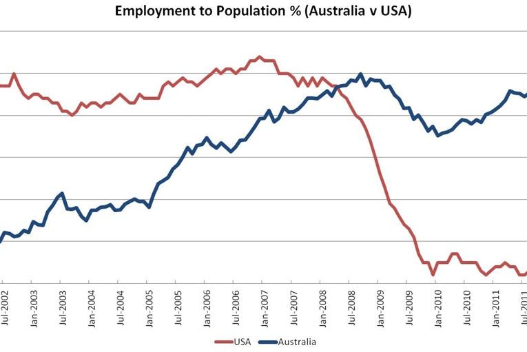 Employment to population % - Australia v USA (Greg Jericho)