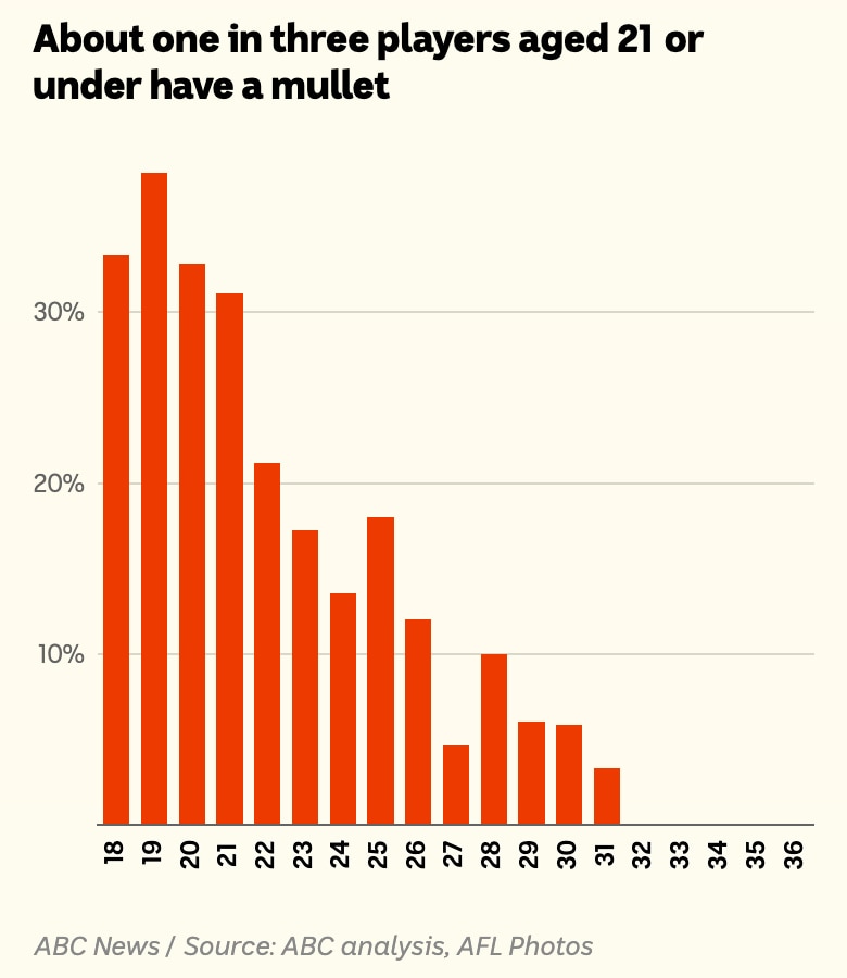 A bar chart shows the percentage of mullets by age. The distribution skews younger.