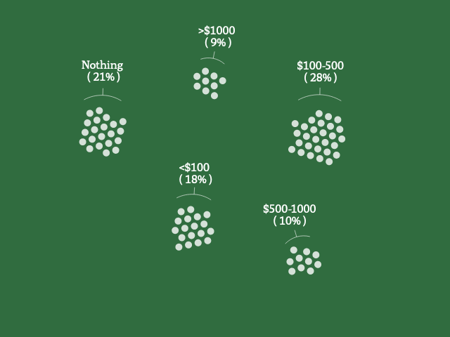 A graphic showing groups of dots, each representing 1% of Australians