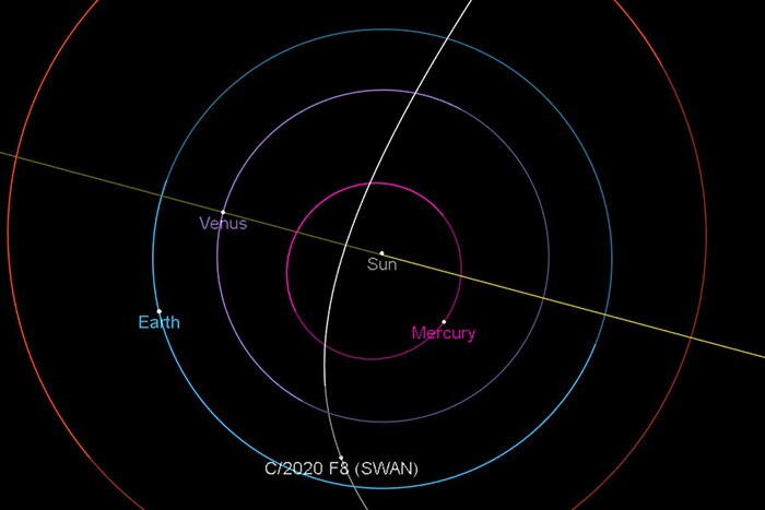 Diagram showing orbit of Comet SWAN