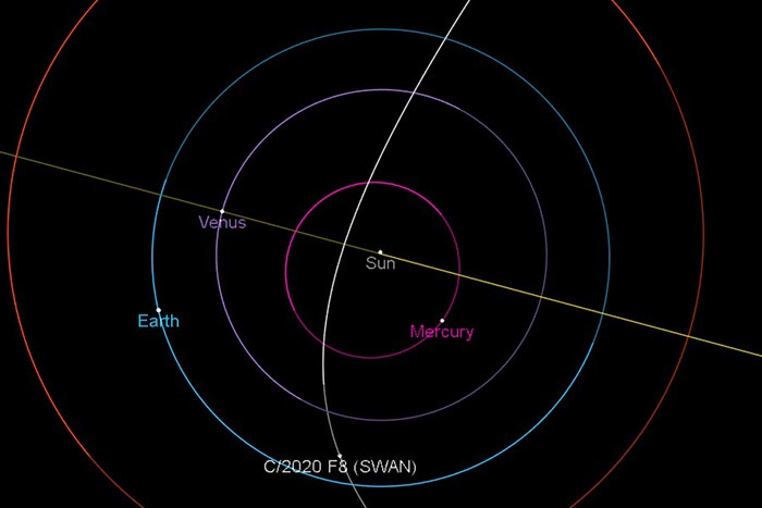 Diagram showing orbit of Comet SWAN