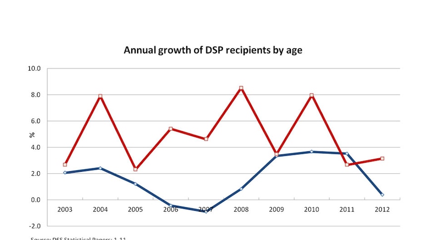 Annual growth of DSP recipients by age