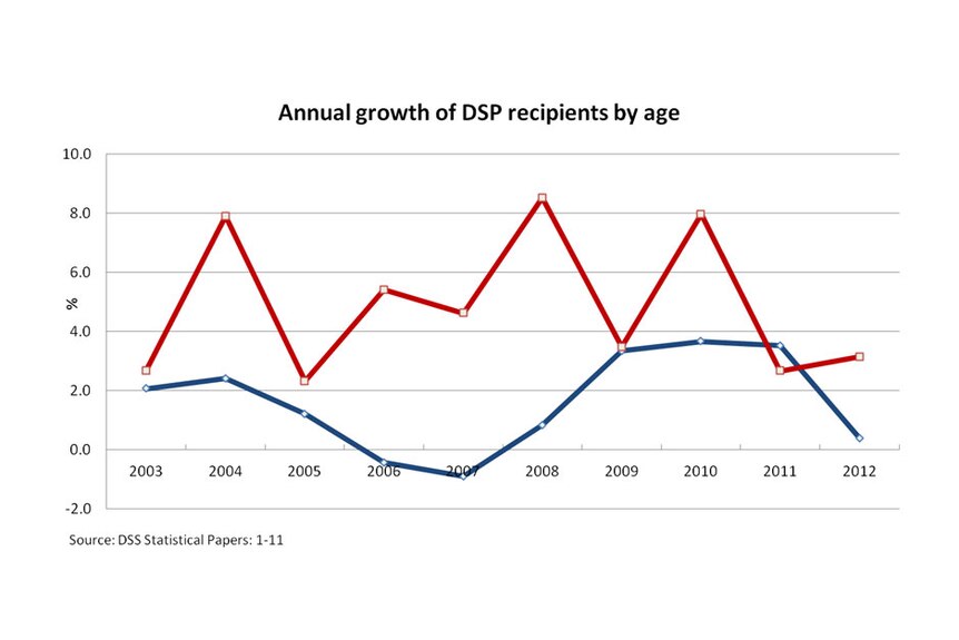 Annual growth of DSP recipients by age