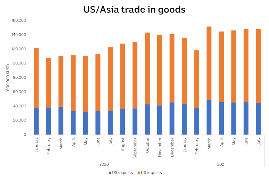 A chart showing how US imports of Asian goods have grown during the COVID pandemic.