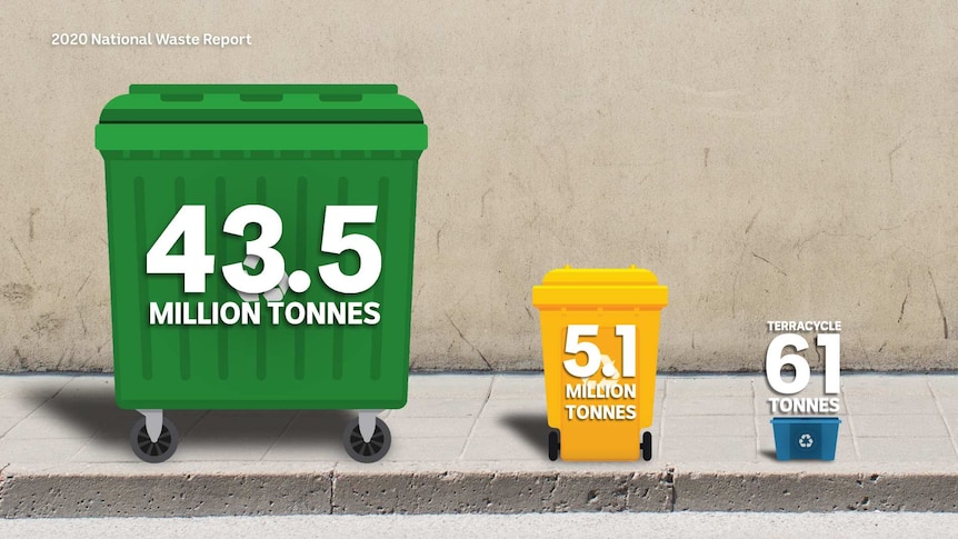 A graphic showing three bins representing total recycling, household recycling and TerraCycle's recycling