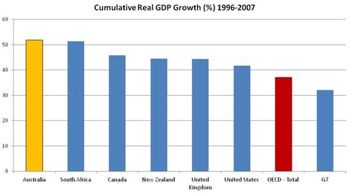 Cumulative Real GDP Growth 1996-2007