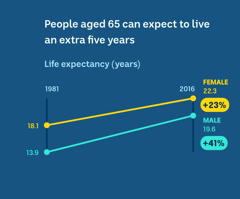 In 1981, women aged 65 could expect to live 18.1 years long and men 13.9. In 2016 these numbers here 22.3 and 19.6