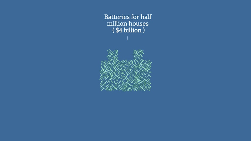 A mass of dots in the shape of a battery, to represent batteries for 500,000 houses: $4 Billion