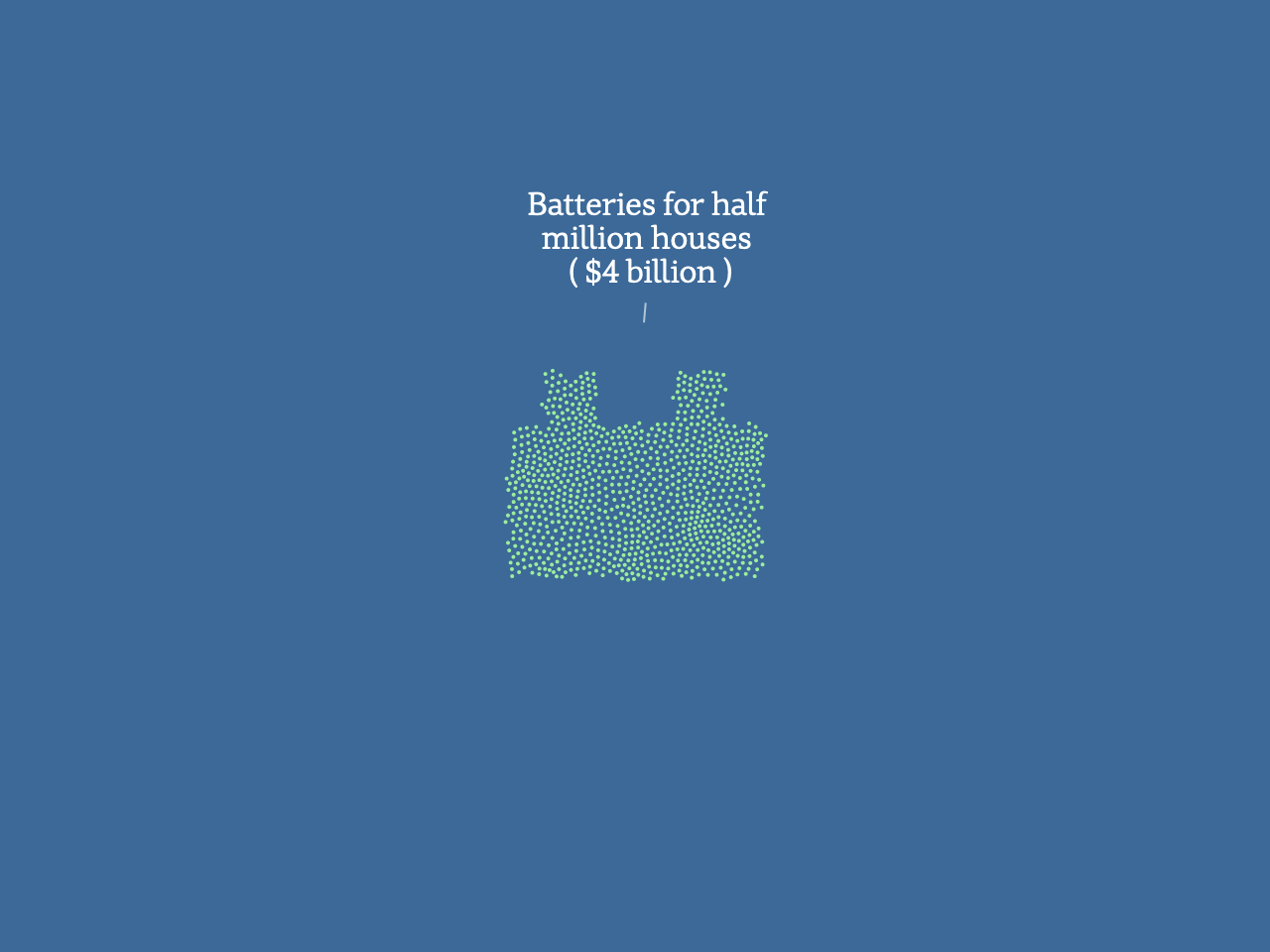 A mass of dots in the shape of a battery, to represent batteries for 500,000 houses: $4 Billion