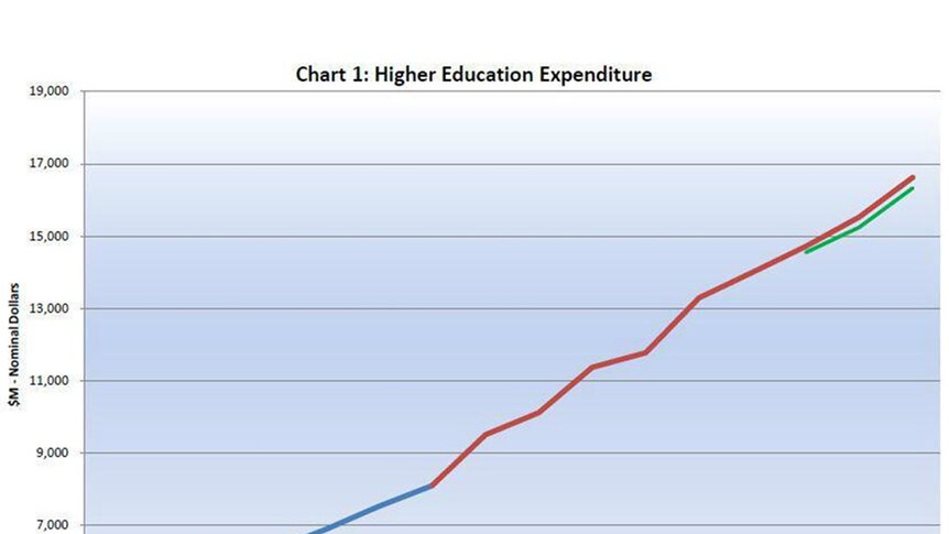 Graph 5: Higher education expenditure