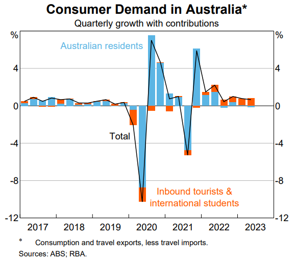 Household consumption would be flat to negative without inbound tourists and international students.