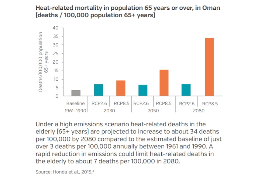 graph. heat related deaths go up with time for high emission scenarios but remain steady in low