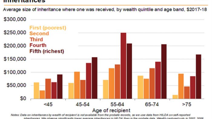 Wealthy people of all ages tend to get larger ineritances