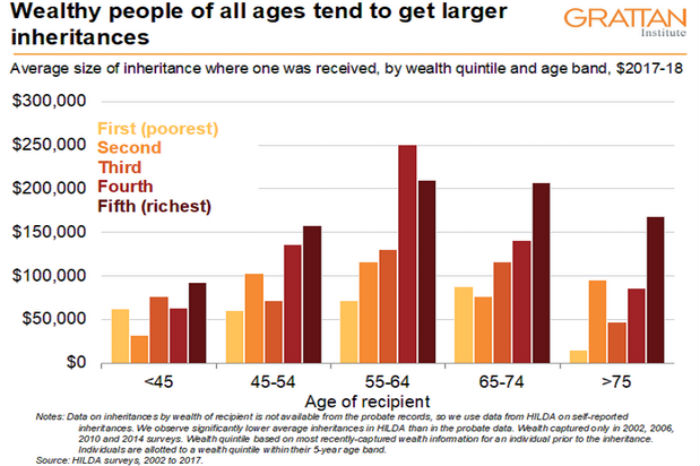 Wealthy people of all ages tend to get larger ineritances