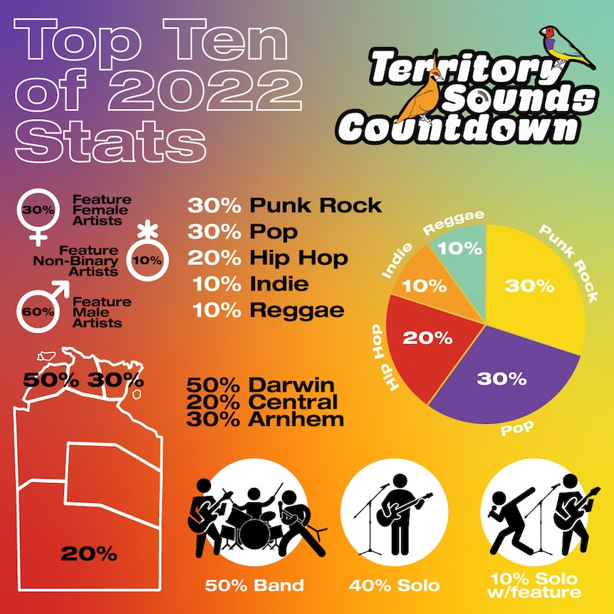 Colourful statistics and graphs of the winning songs and artists.
