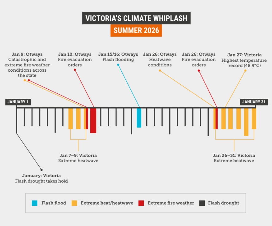 Timeline of emergency events in Otways Victoria, showing rapid swings from heat to flood and back