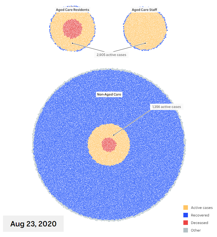 At one stage, two-thirds of Australia's active coronavirus cases were in aged care