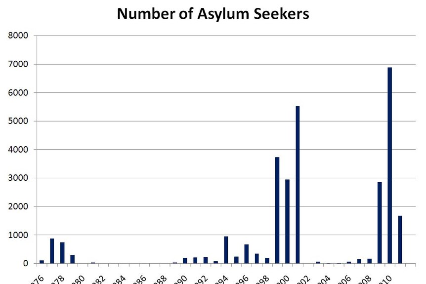 Graph: Number of Asylum Seekers