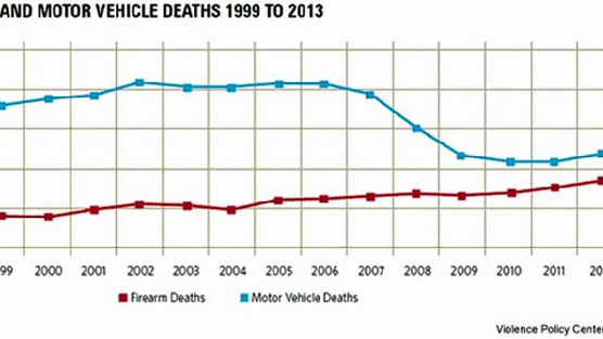Graph shows firearm and motor vehicle deaths from 1999 to 2013.