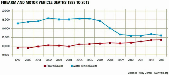 Graph shows firearm and motor vehicle deaths from 1999 to 2013.