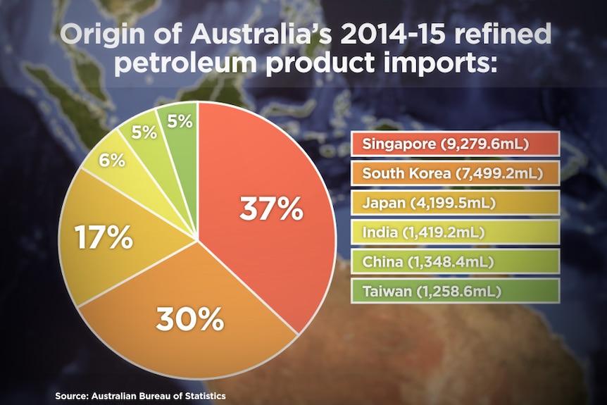 A pie chart of Australia's refined fuel imports