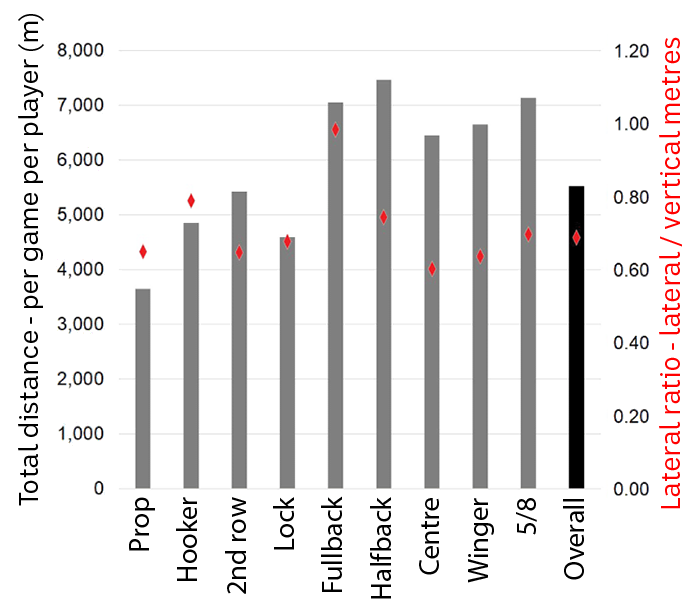 Chart showing how much different positions move laterally