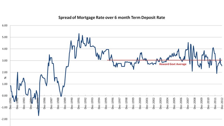 Spread of mortgage rate over six-month term deposit rate