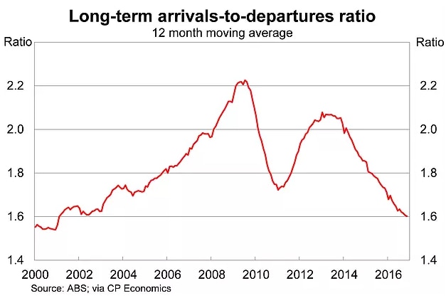 Long term arrivals to departures ratio