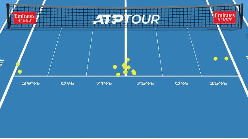 A chart of service aces from Sebastian Korda against Novak Djokovic in the Adelaide tennis final.