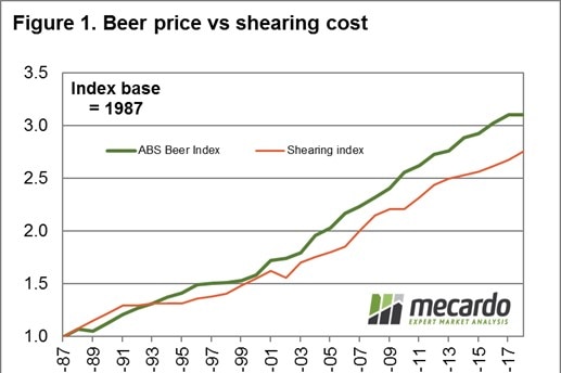 A graph of beer price and shearing cost over the last 30 years.