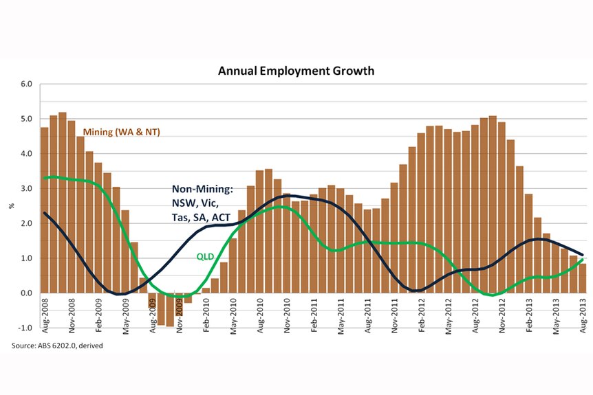 Annual Employment Growth breakdown