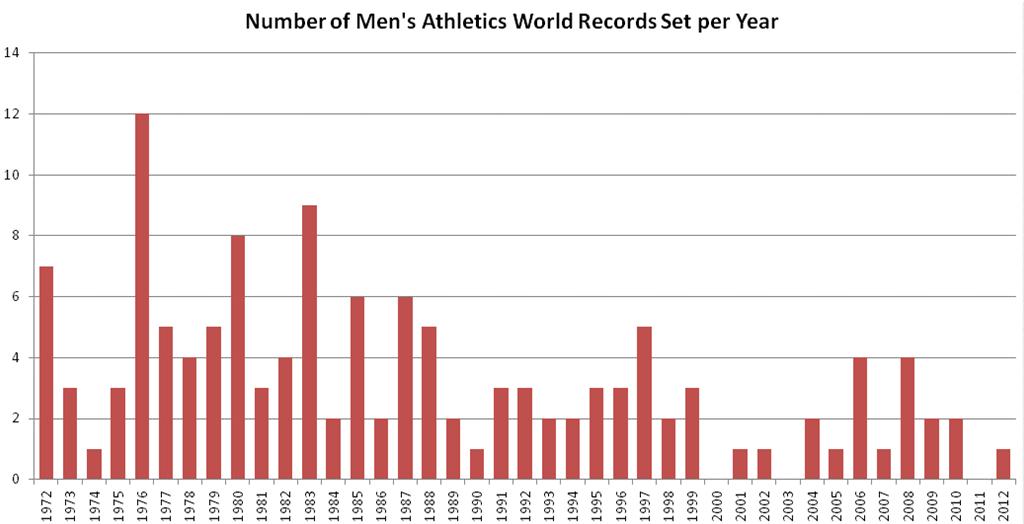 Number of men's athletics world records set per year