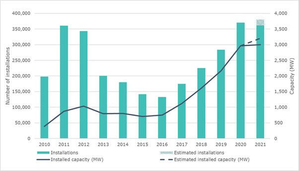 Bar graph showing increasing uptake of rooftop solar since 2015