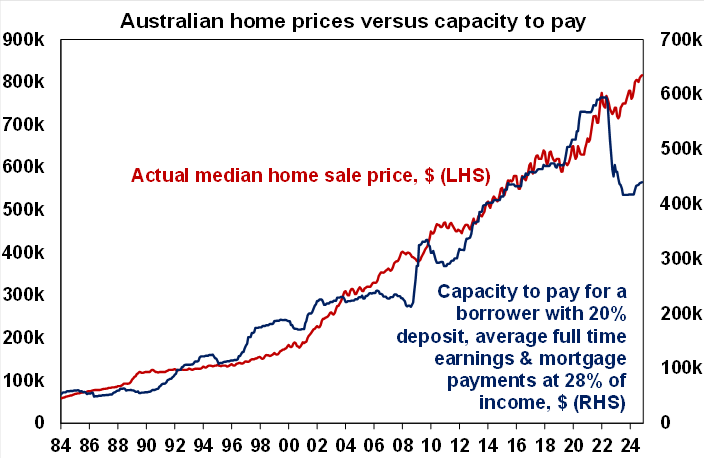 A chart of median home sale prices versus borrower capacity to pay