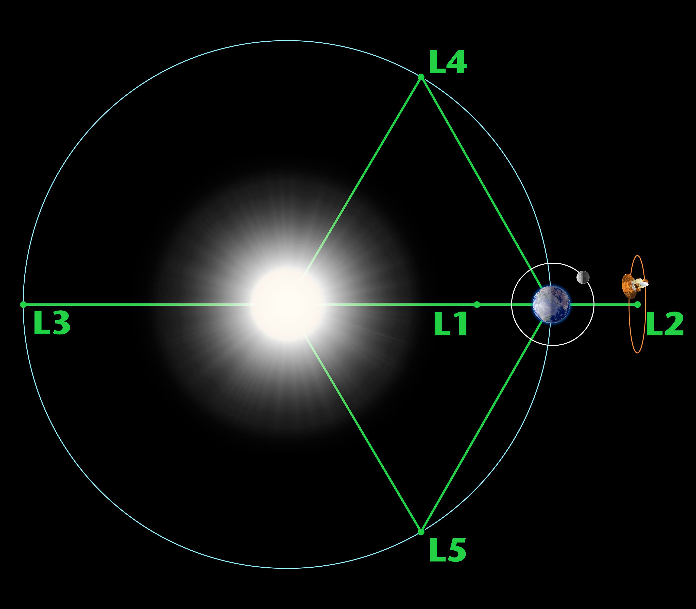 The sun is in the middle of the image, Earth is on the right. Above, while still being in the orbit is L4, and below is L5.