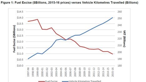 A line graph comparing fuel excise and kilometres driven