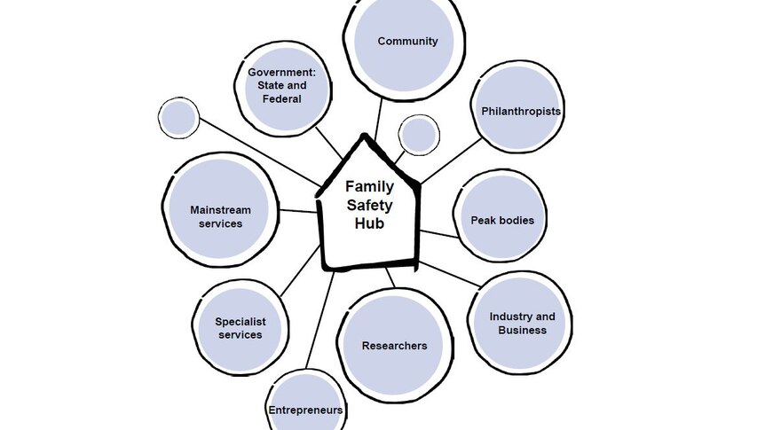 Graphic showing how Canberra's new Family Safety Hub will operate.