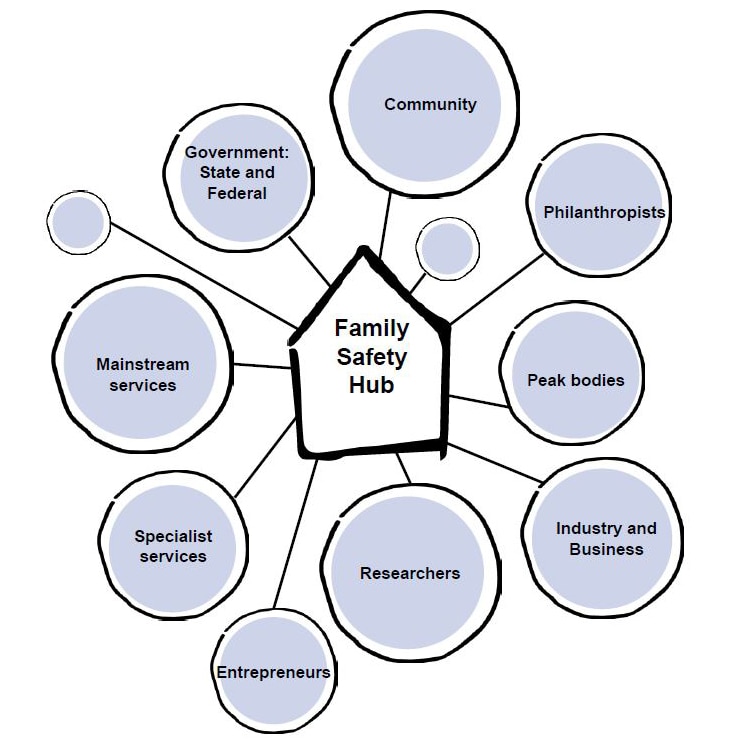 Graphic showing how Canberra's new Family Safety Hub will operate.