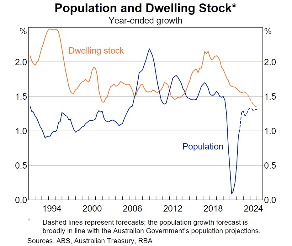 A graph published by the RBA in March 2023 that shows population down and vacancy rates for rentals still up.