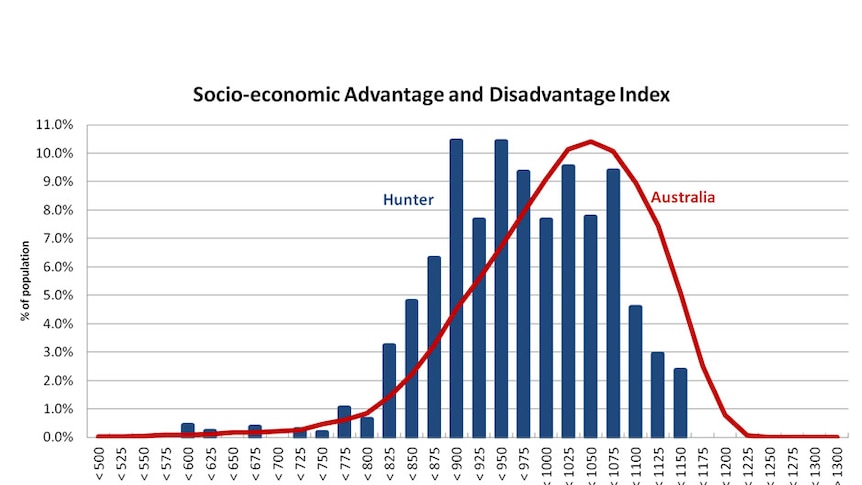 Socioeconomic advantage and disadvantage index