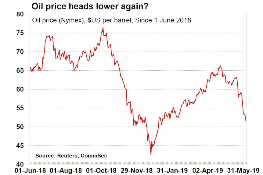 A chart showing the price of oil since June 1, 2018.