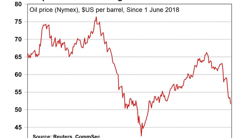 A chart showing the price of oil since June 1, 2018.