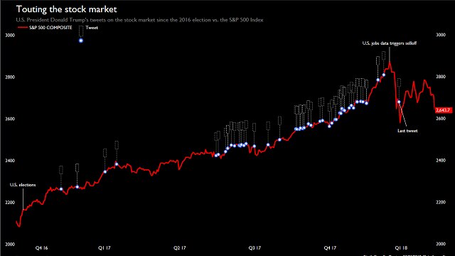 A graphic showing the frequency of tweets from US President Donald Trump about the stock market compared to the S&P500