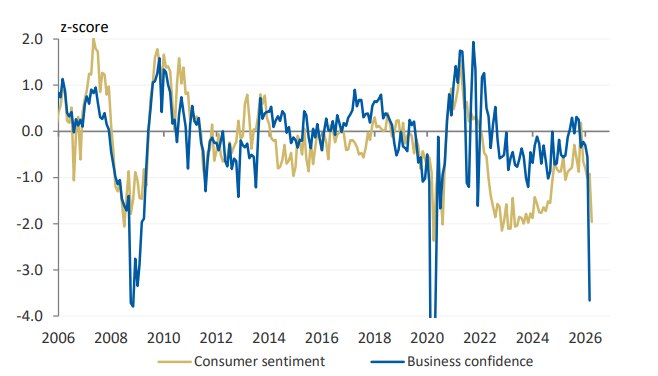 A graph showing one line for consumer sentiment from 2006 to 2026 and another line for business confidence. 
