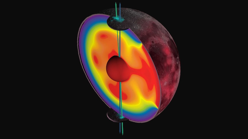 Cross section of the moon showing current polar axis (blue arrow), hydrogen deposits axis (green arrow) and volcanic activity