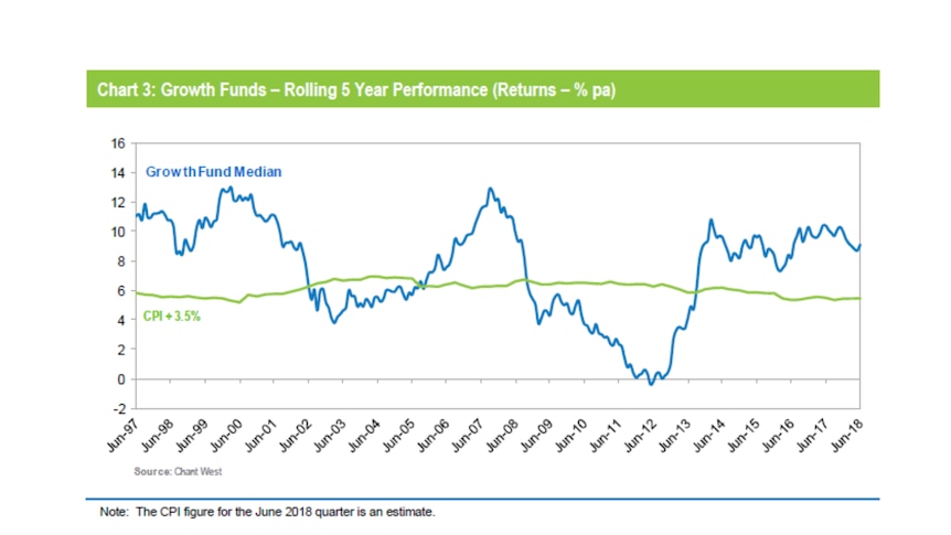Growth funds compared have outperformed the inflation rate most of the time since 1997.