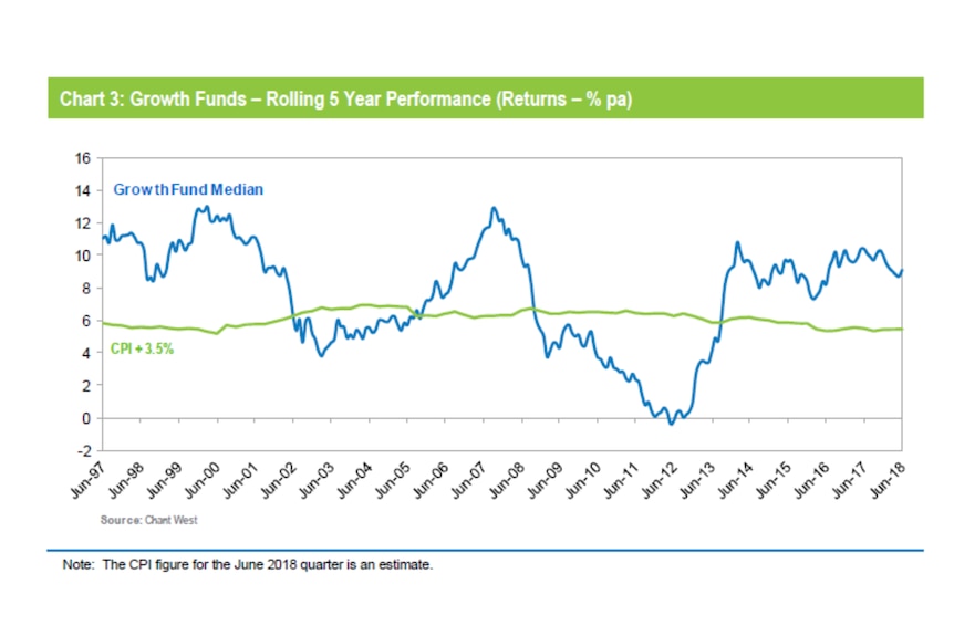 Growth funds compared have outperformed the inflation rate most of the time since 1997.